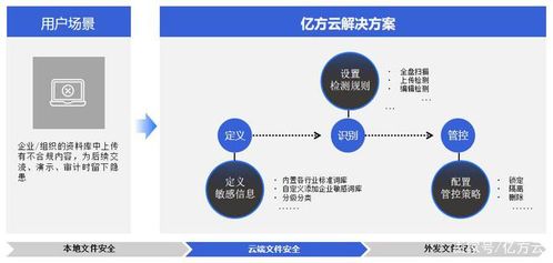 協(xié)同辦公時(shí)代的護(hù)盾 從微信泄密頻發(fā)到360億方云與舜元平臺護(hù)航企業(yè)信息安全